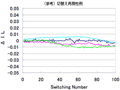 (参考)切替え再現性例