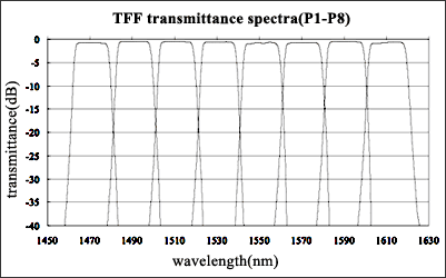 Example of insertion loss and isolation