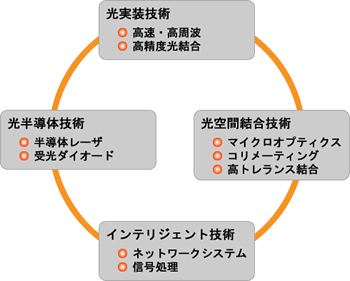 コアコンピタンス