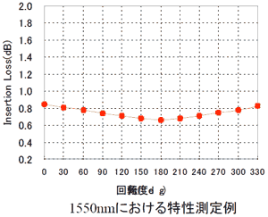 1550nmにおける特性測定例