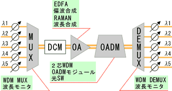 光デバイス適用領域