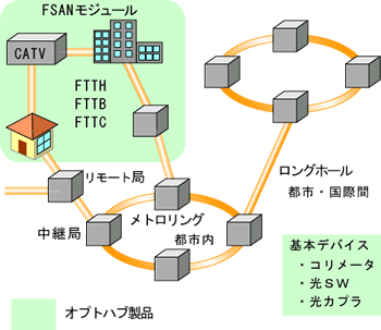 光デバイス適用領域